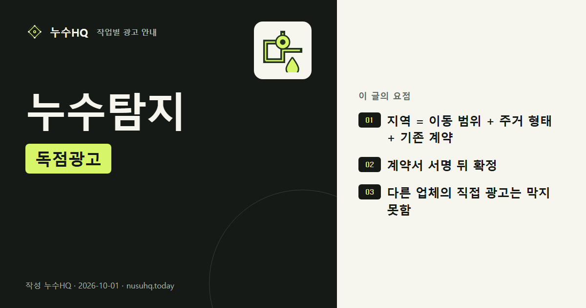 누수탐지 독점광고 요약 도식: 지역 = 이동 범위 + 주거 형태 + 기존 계약, 계약서 서명 뒤 확정, 다른 업체의 직접 광고는 막지 못함