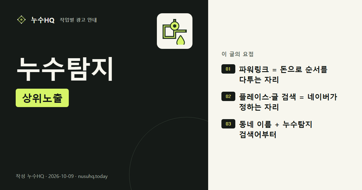 누수탐지 상위노출 요약 도식: 파워링크 = 돈으로 순서를 다투는 자리, 플레이스·글 검색 = 네이버가 정하는 자리, 동네 이름 + 누수탐지 검색어부터