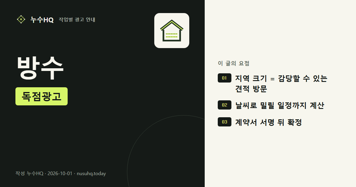 방수 독점광고 요약 도식: 지역 크기 = 감당할 수 있는 견적 방문, 날씨로 밀릴 일정까지 계산, 계약서 서명 뒤 확정